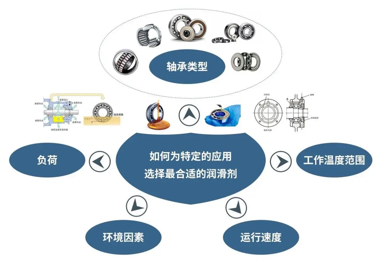 如何讓軸承的潤(rùn)滑做到恰到好處？