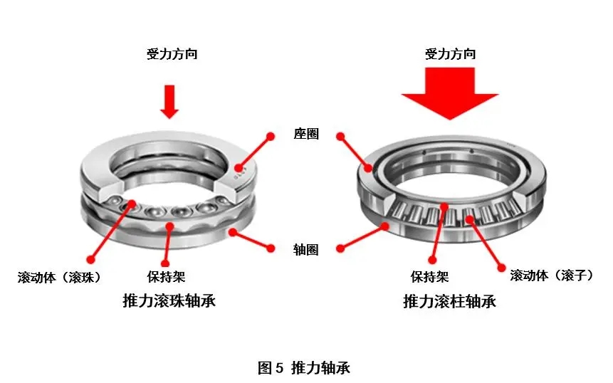 推力軸承損壞的原因分析